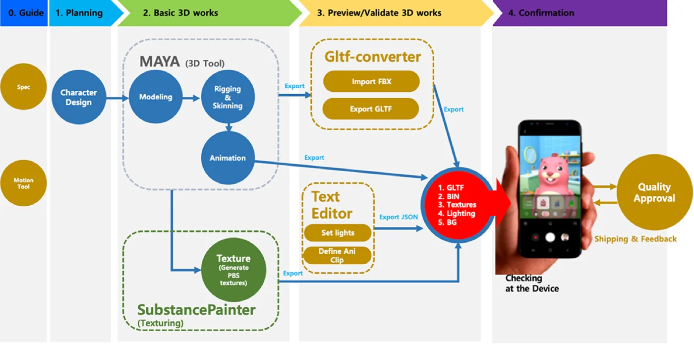 3D content pipeline