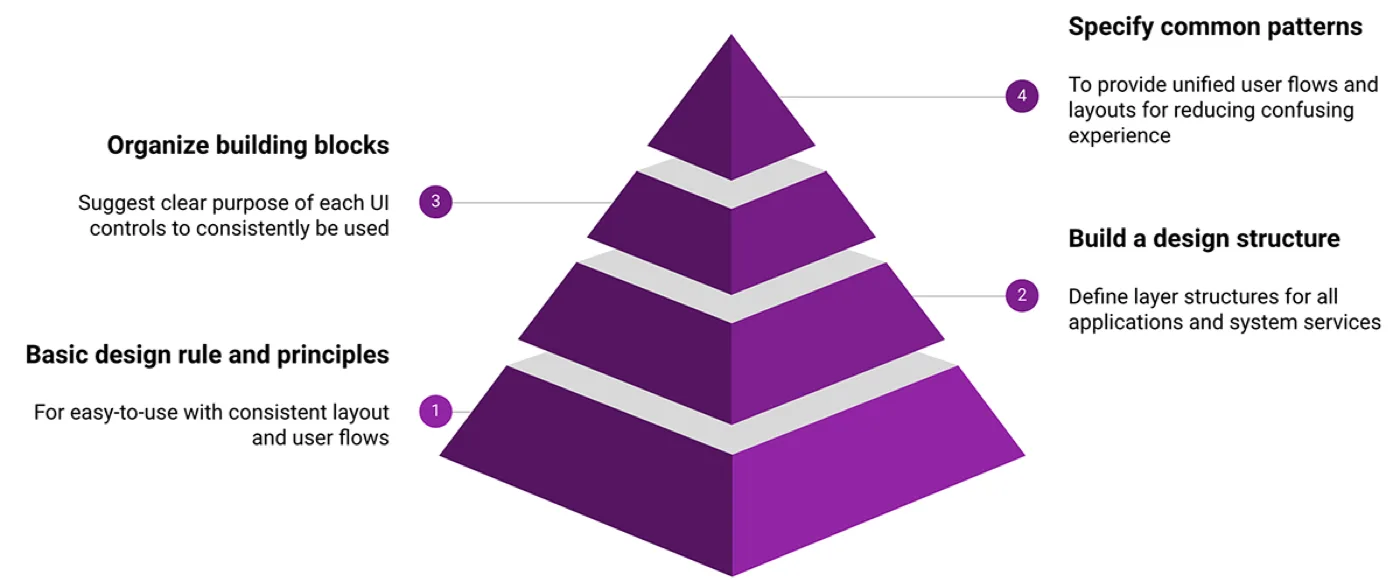 Design system pyramid